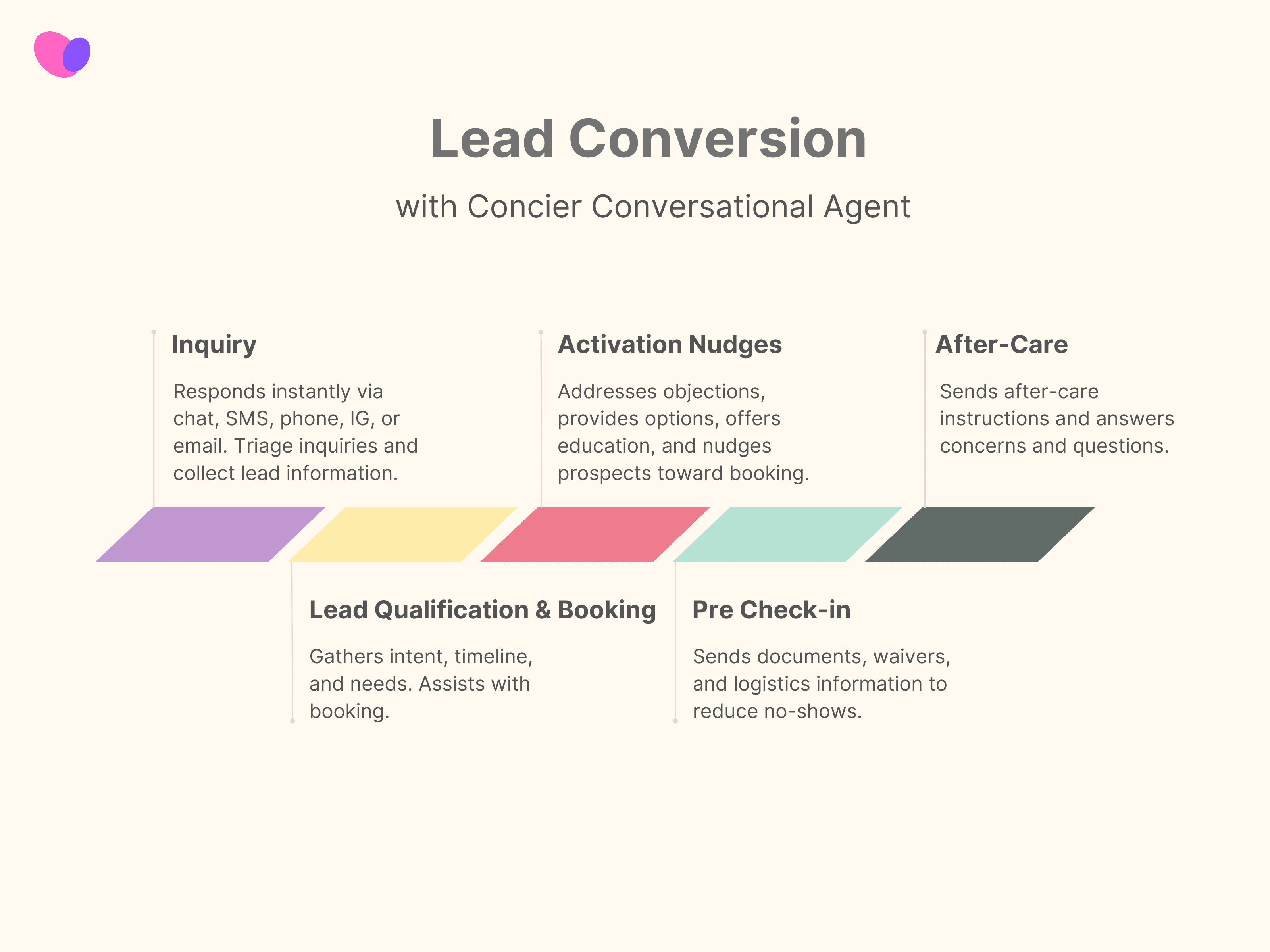 Concier Conversational Agent workflow diagram