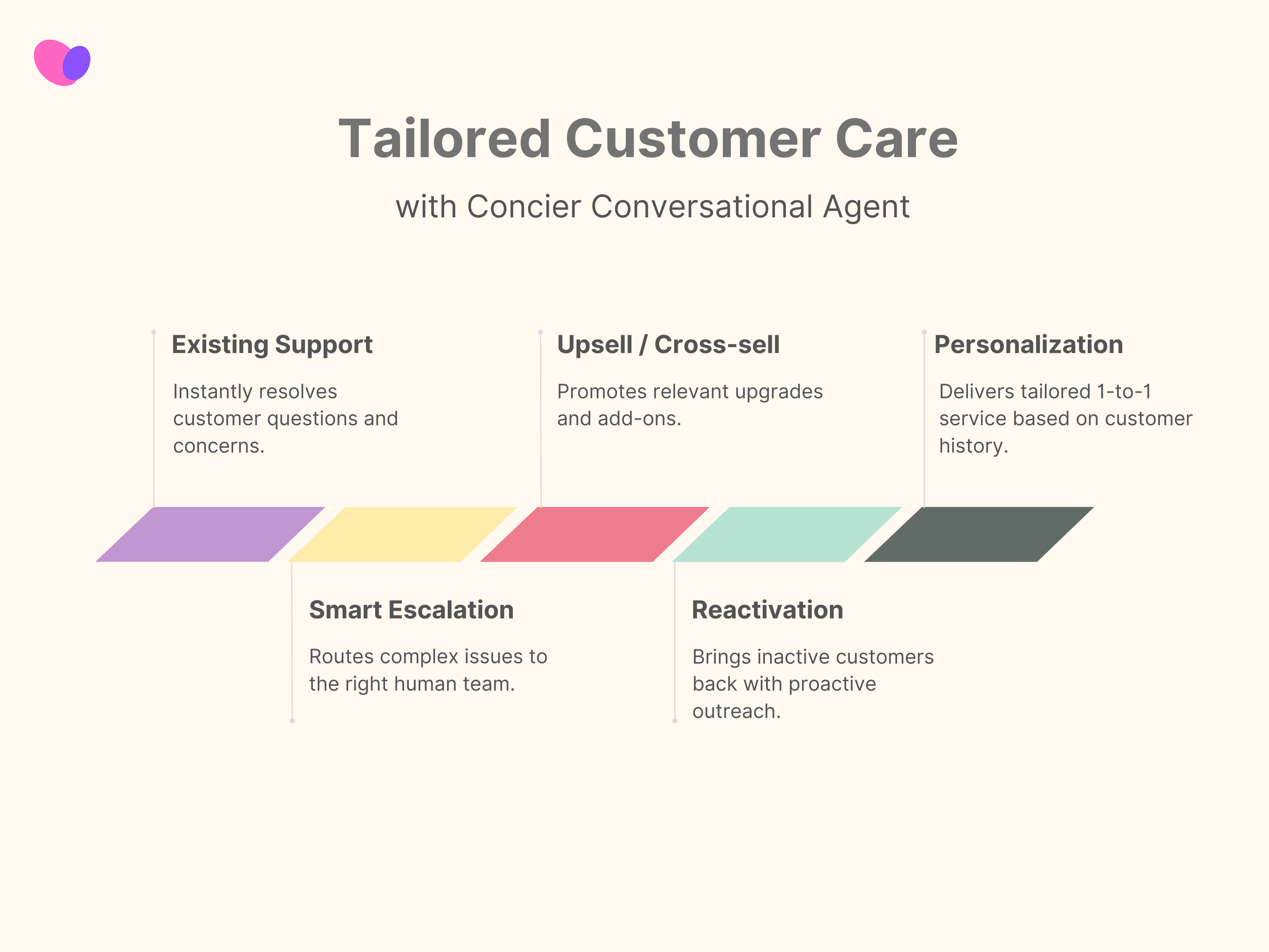 Customer Care workflow with Concier Conversational Agent